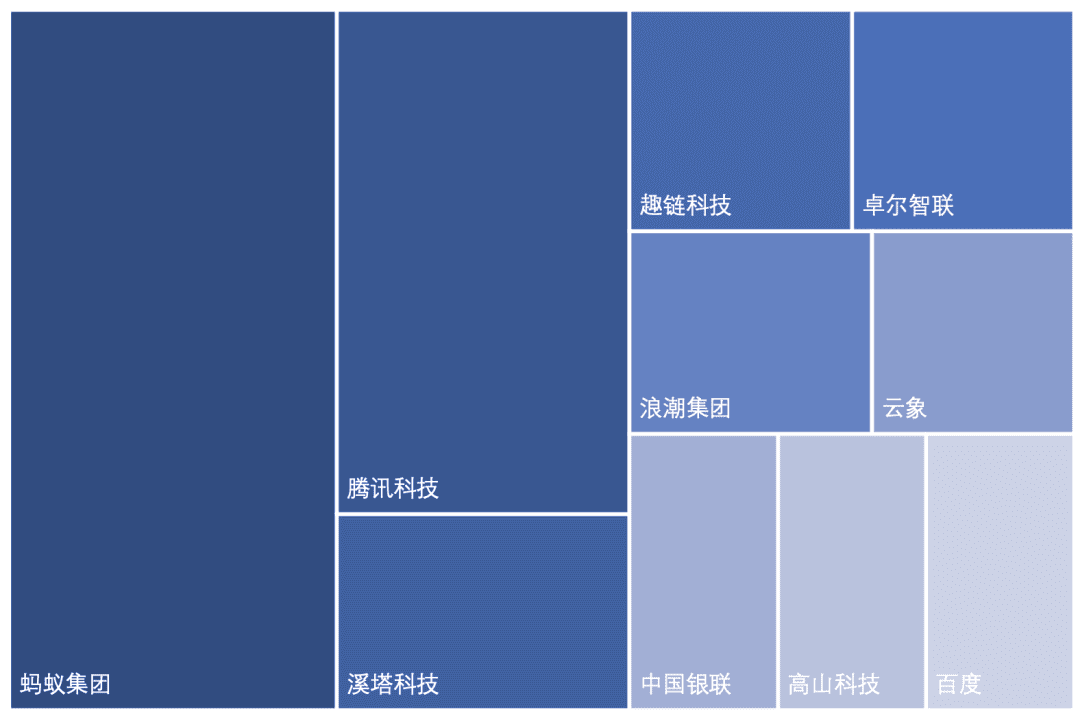 中国区块链专利数据解读(2020)