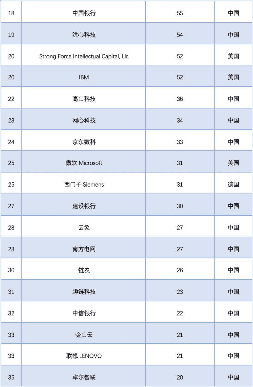 中国区块链专利数据解读(2020)