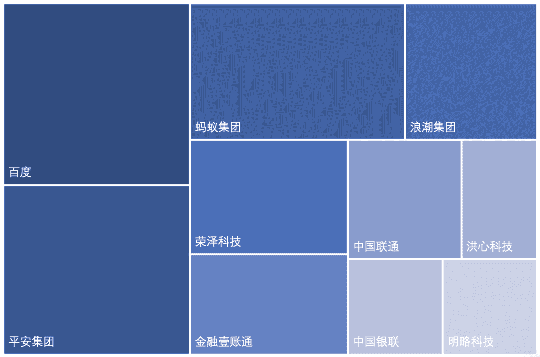 中国区块链专利数据解读(2020)