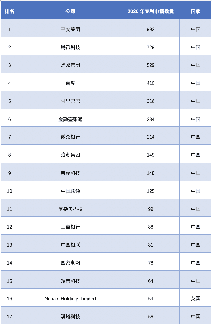 中国区块链专利数据解读(2020)