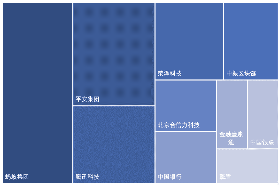 中国区块链专利数据解读(2020)