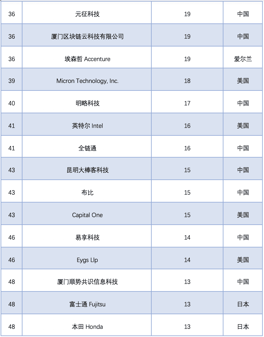 中国区块链专利数据解读(2020)