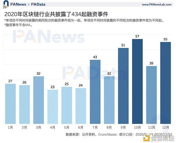 区块链投融资2020年鉴:融资总额超35亿美元 35家机构投资6次以上