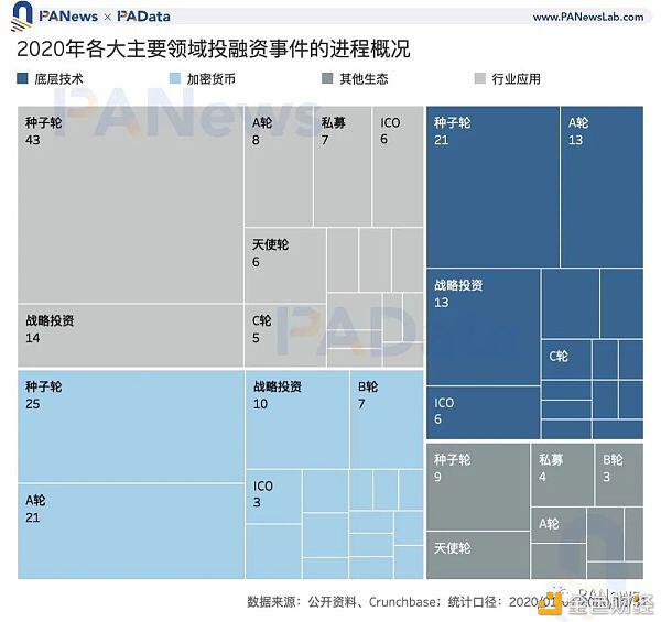 区块链投融资2020年鉴:融资总额超35亿美元 35家机构投资6次以上