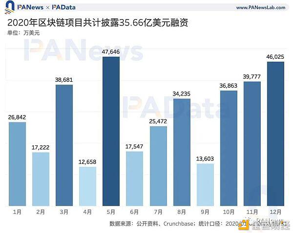 区块链投融资2020年鉴:融资总额超35亿美元 35家机构投资6次以上
