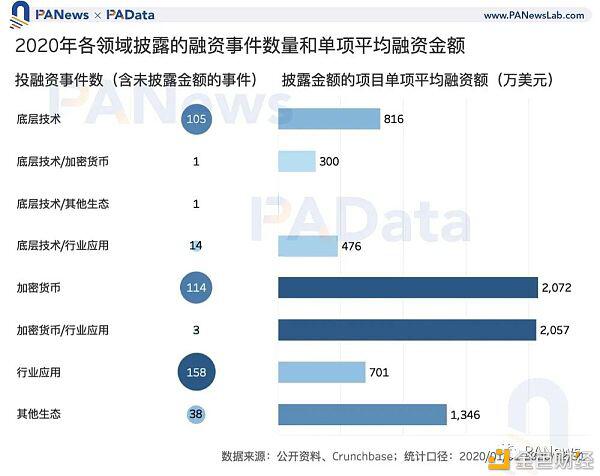 区块链投融资2020年鉴:融资总额超35亿美元 35家机构投资6次以上