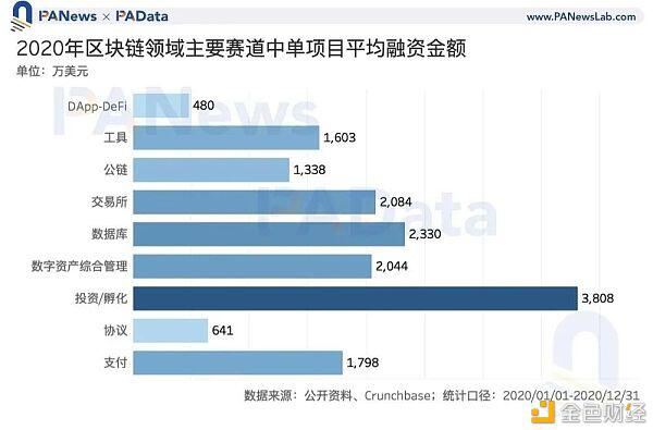 区块链投融资2020年鉴:融资总额超35亿美元 35家机构投资6次以上