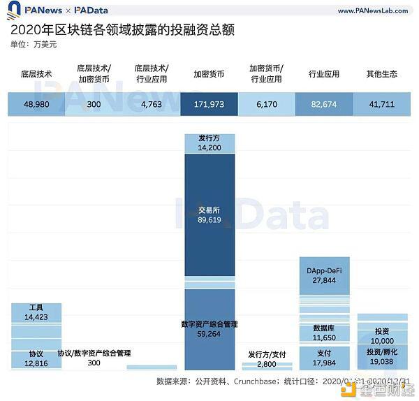 区块链投融资2020年鉴:融资总额超35亿美元 35家机构投资6次以上