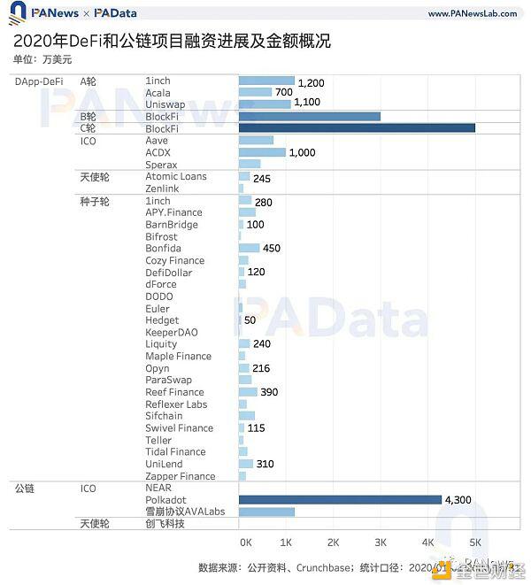 区块链投融资2020年鉴:融资总额超35亿美元 35家机构投资6次以上