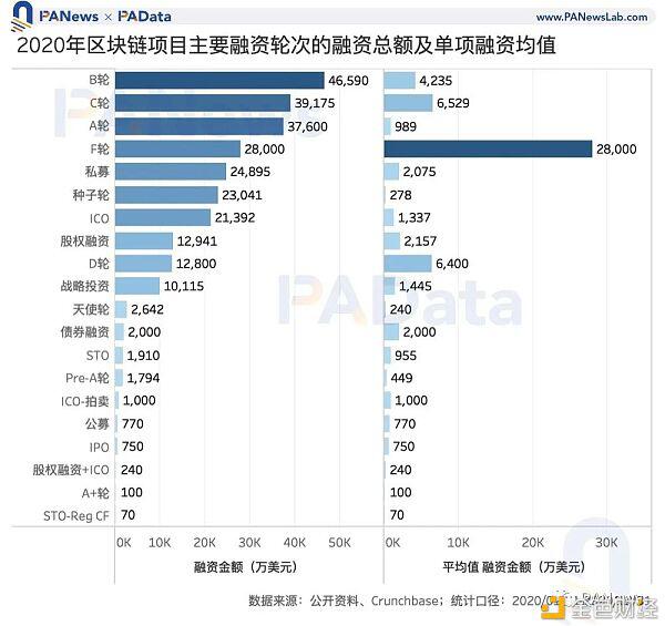 区块链投融资2020年鉴:融资总额超35亿美元 35家机构投资6次以上