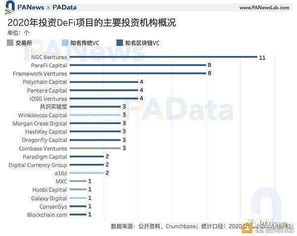 区块链投融资2020年鉴:融资总额超35亿美元 35家机构投资6次以上