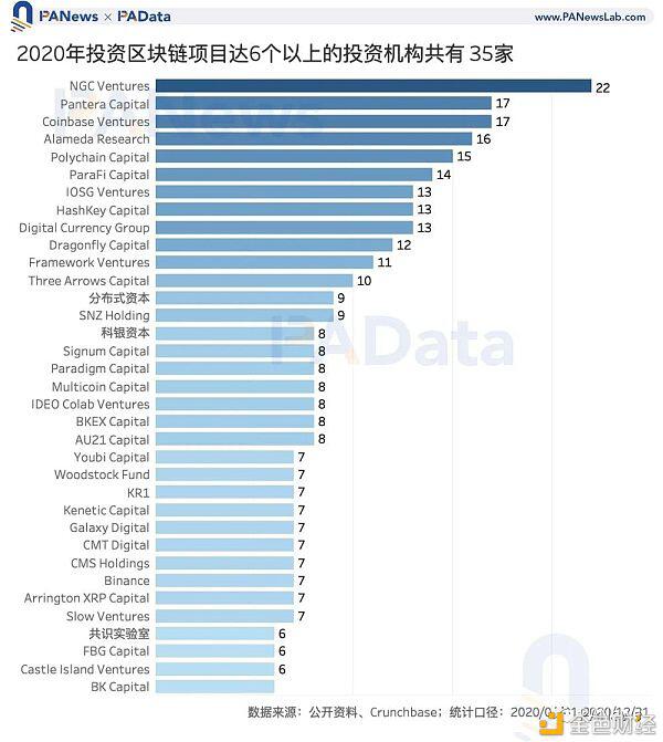 区块链投融资2020年鉴:融资总额超35亿美元 35家机构投资6次以上