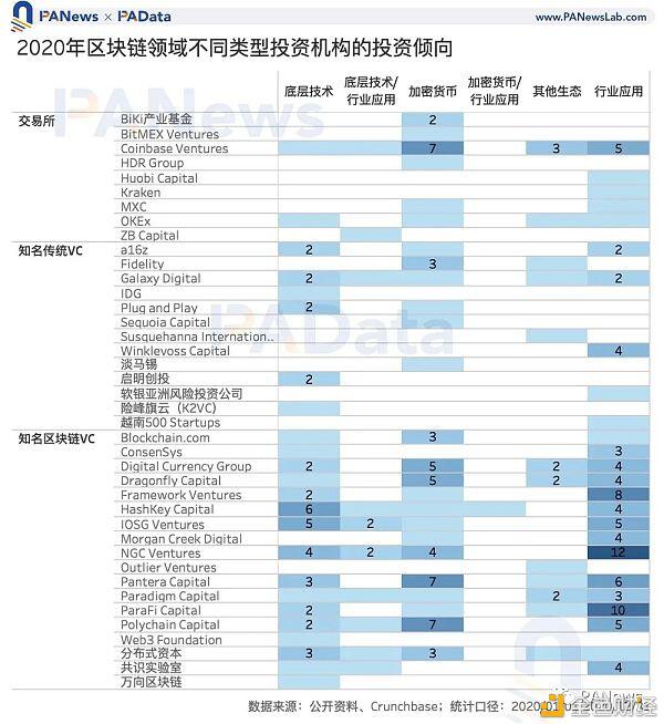 区块链投融资2020年鉴:融资总额超35亿美元 35家机构投资6次以上