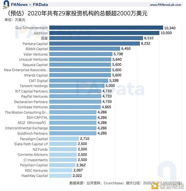 区块链投融资2020年鉴:融资总额超35亿美元 35家机构投资6次以上