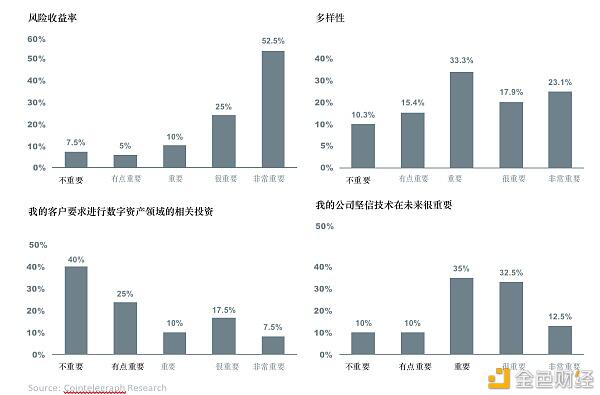 全球超过30%的资产管理者已投资数字资产