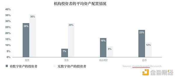 全球超过30%的资产管理者已投资数字资产