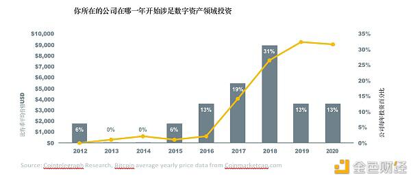 全球超过30%的资产管理者已投资数字资产
