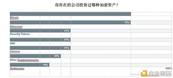 全球超过30%的资产管理者已投资数字资产