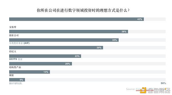 全球超过30%的资产管理者已投资数字资产