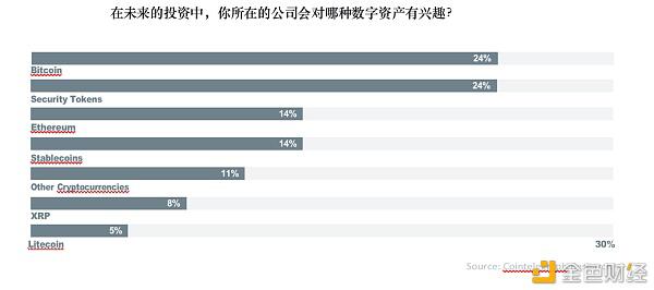 全球超过30%的资产管理者已投资数字资产