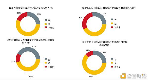 全球超过30%的资产管理者已投资数字资产