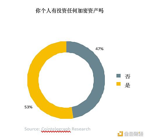 全球超过30%的资产管理者已投资数字资产