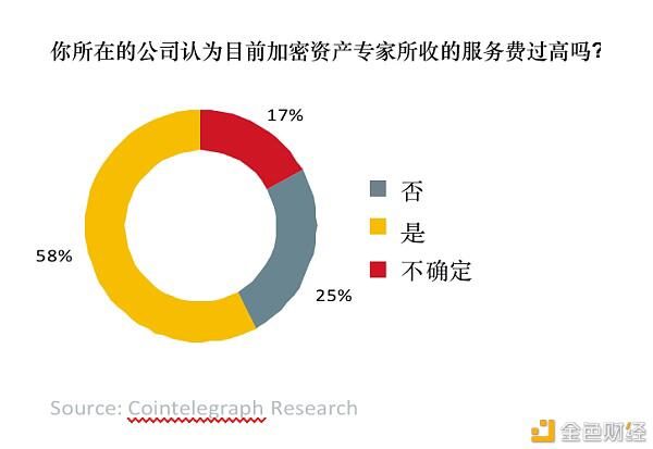 全球超过30%的资产管理者已投资数字资产