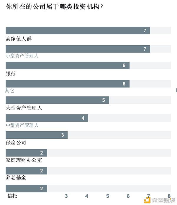 全球超过30%的资产管理者已投资数字资产
