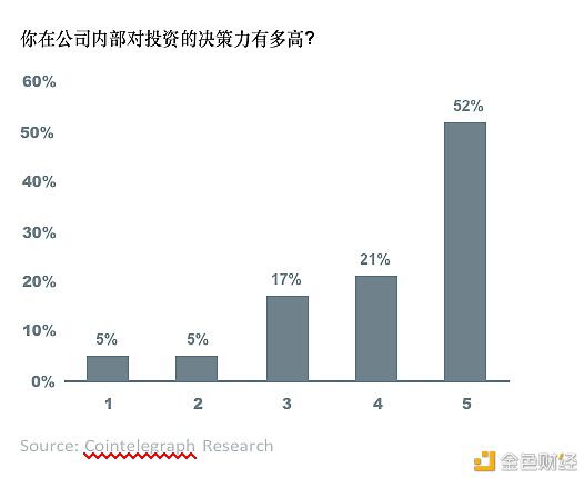 全球超过30%的资产管理者已投资数字资产