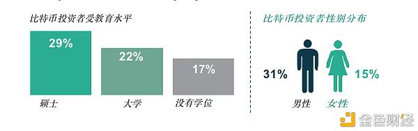 全球超过30%的资产管理者已投资数字资产