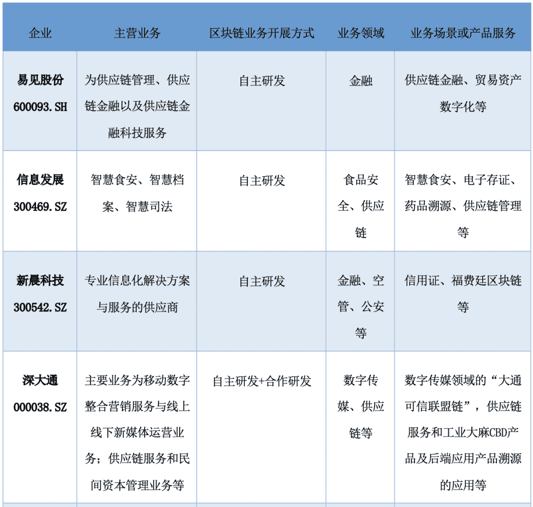 中国A股区块链上市公司全景报告(2021)