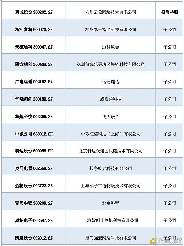 研报:中国A股区块链上市公司全景