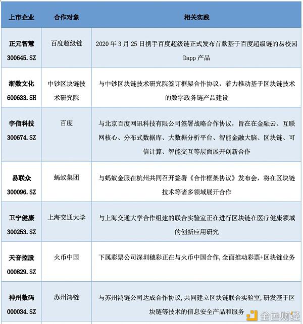 研报:中国A股区块链上市公司全景