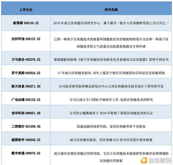 研报:中国A股区块链上市公司全景