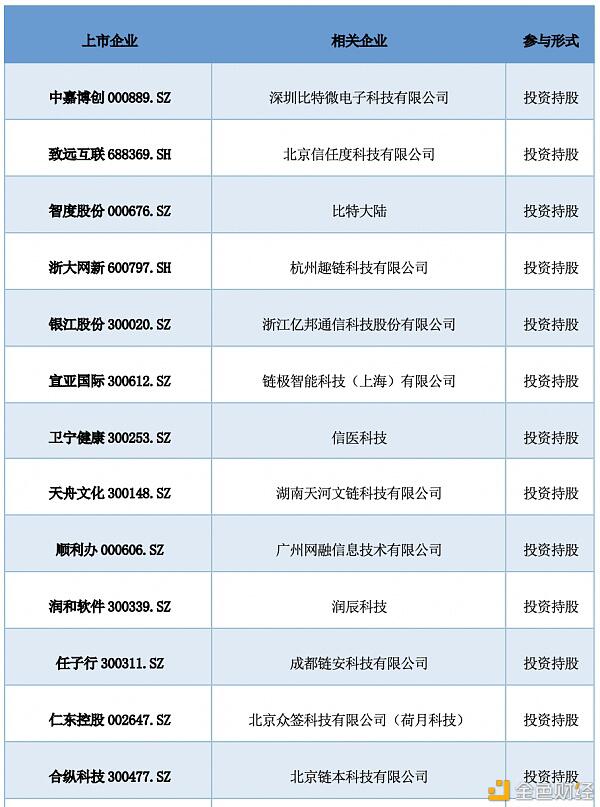 研报:中国A股区块链上市公司全景