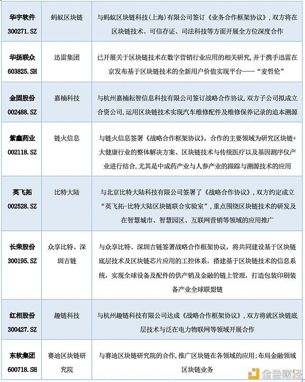 研报:中国A股区块链上市公司全景