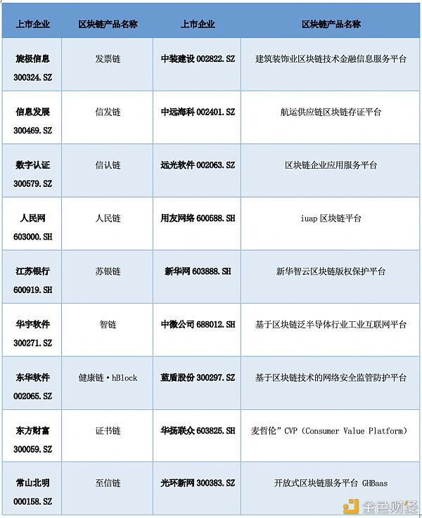 研报:中国A股区块链上市公司全景