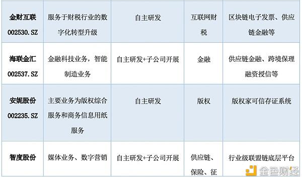 研报:中国A股区块链上市公司全景