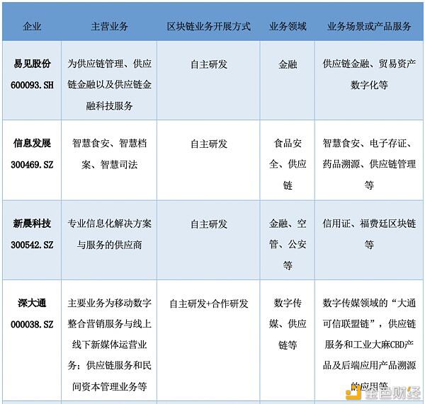 研报:中国A股区块链上市公司全景
