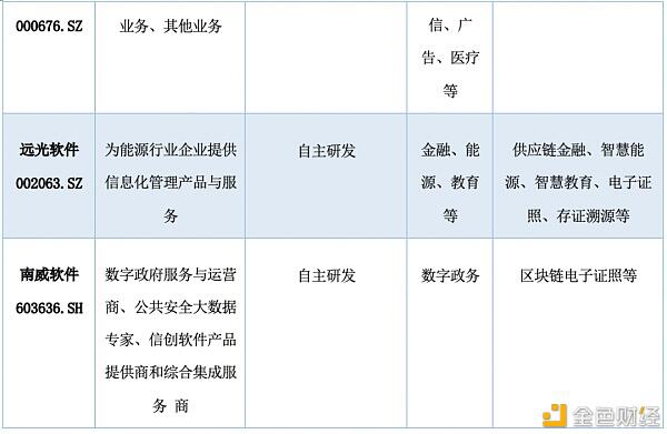 研报:中国A股区块链上市公司全景