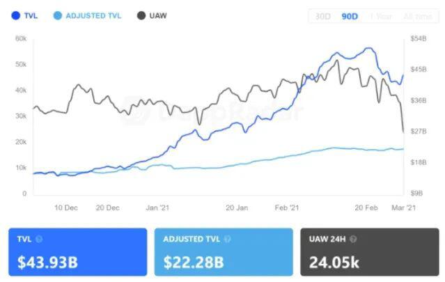 Dappradar报告:NFT现“二月惊奇”,BSC交易量超越以太坊
