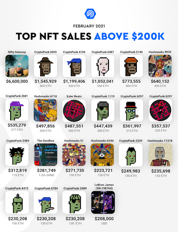 Dappradar报告:NFT现“二月惊奇”,BSC交易量超越以太坊