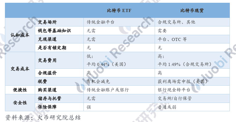 北美首支比特币ETF的市场效应分析与展望