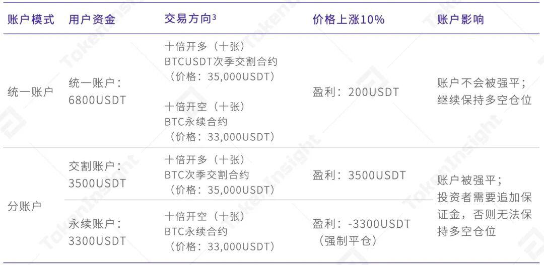 欧易 OKEx 统一交易账户研究报告