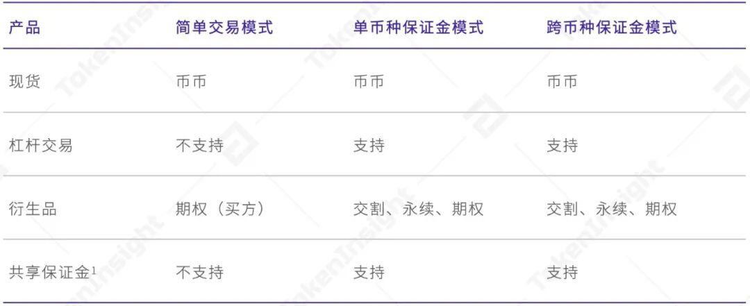 欧易 OKEx 统一交易账户研究报告