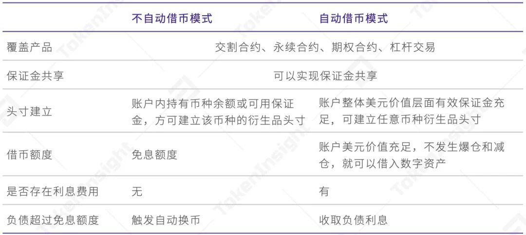 欧易 OKEx 统一交易账户研究报告