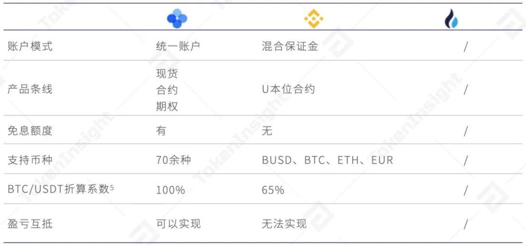 欧易 OKEx 统一交易账户研究报告