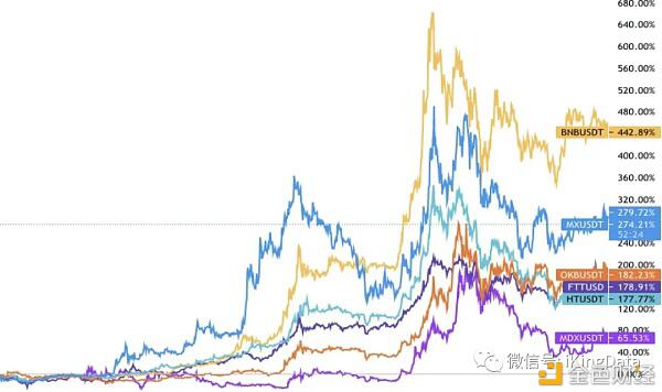 KingData:交易所平台币销毁对价格影响真的大吗?