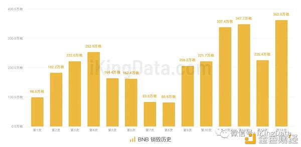 KingData:交易所平台币销毁对价格影响真的大吗?