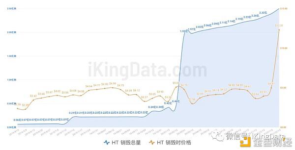 KingData:交易所平台币销毁对价格影响真的大吗?